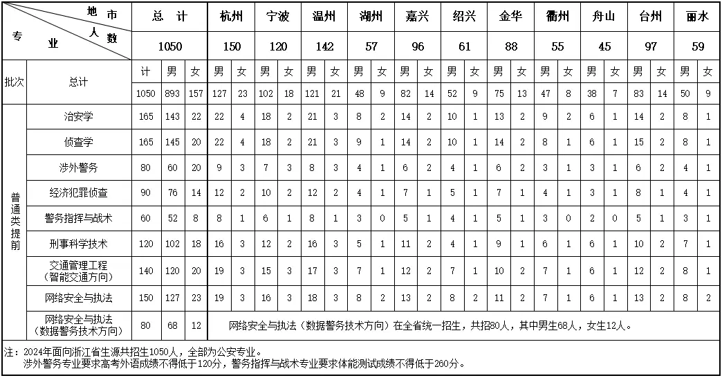 2025年浙江警察學院在各省招生計劃人數(shù)一覽表