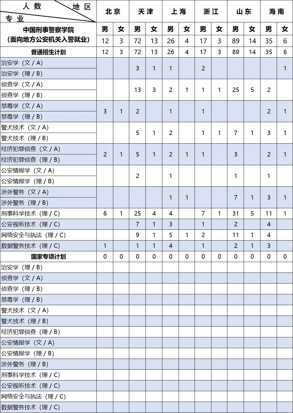 2025年中國刑事警察學院在各省招生計劃人數(shù)一覽表