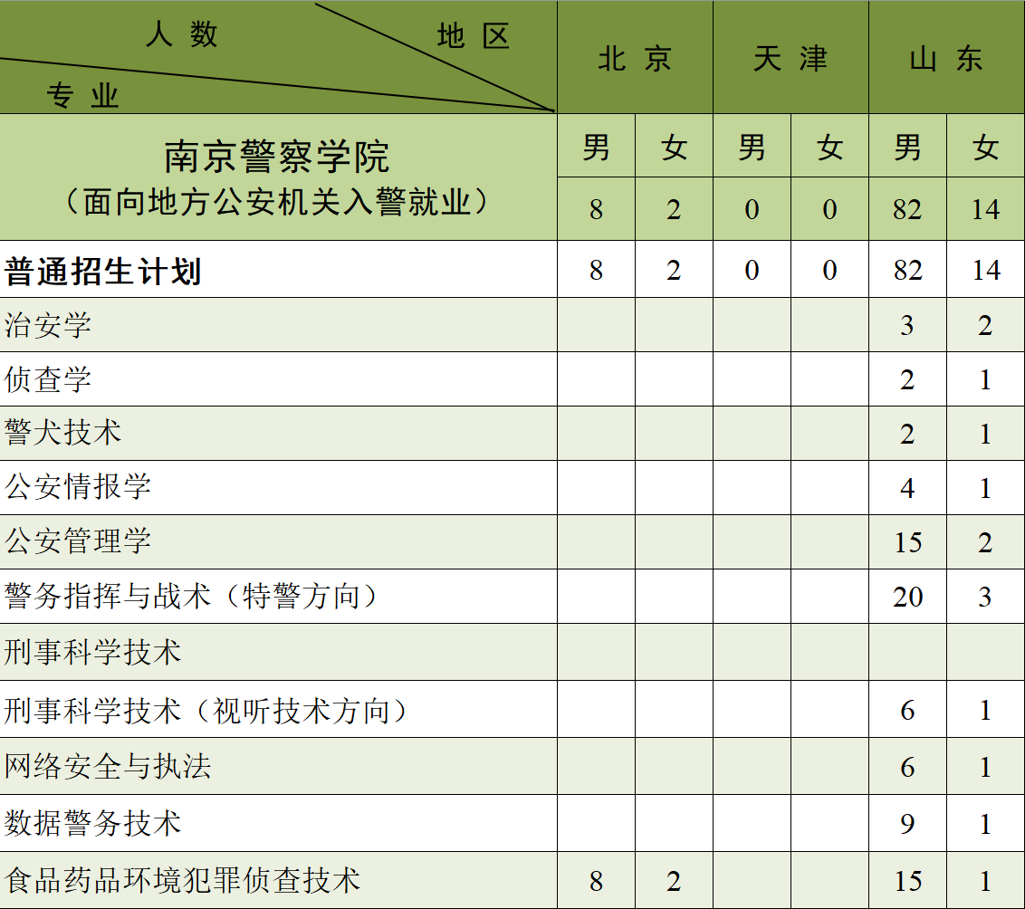 2025年南京警察學(xué)院在各省招生計劃人數(shù)一覽表
