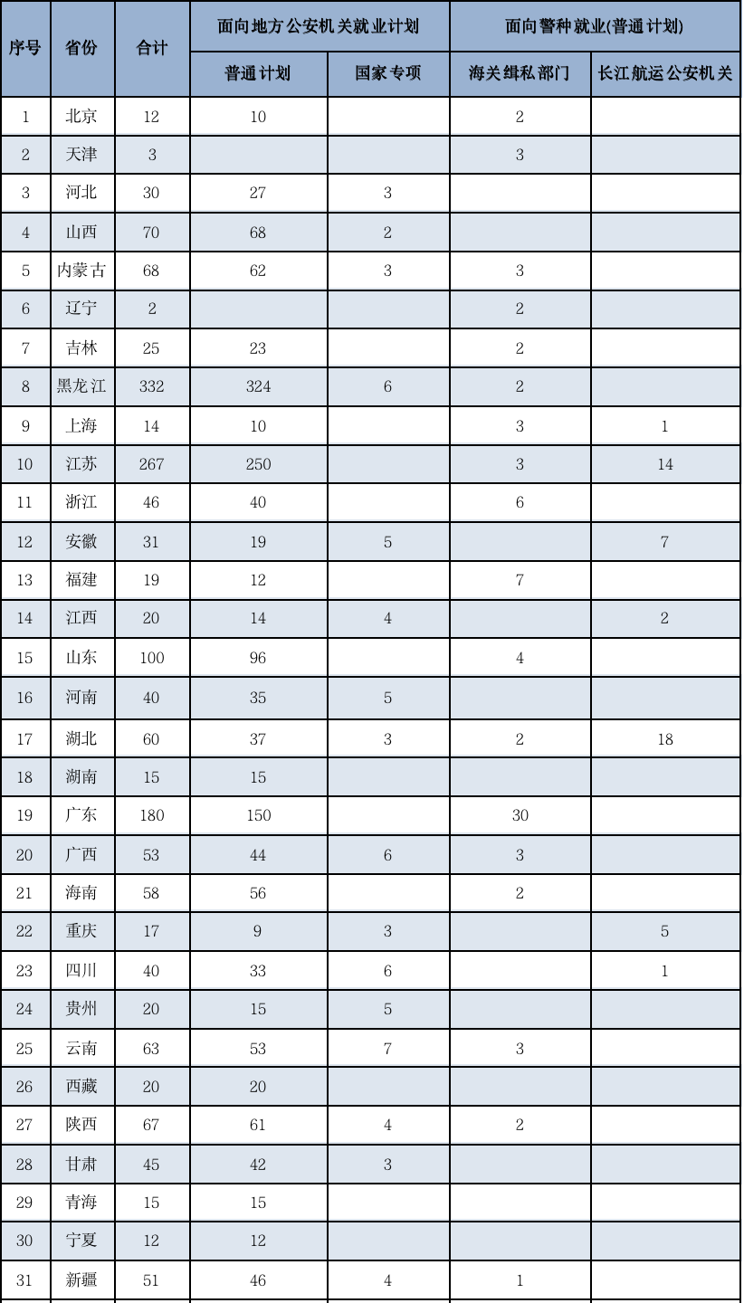 2025年南京警察學(xué)院在各省招生計劃人數(shù)一覽表