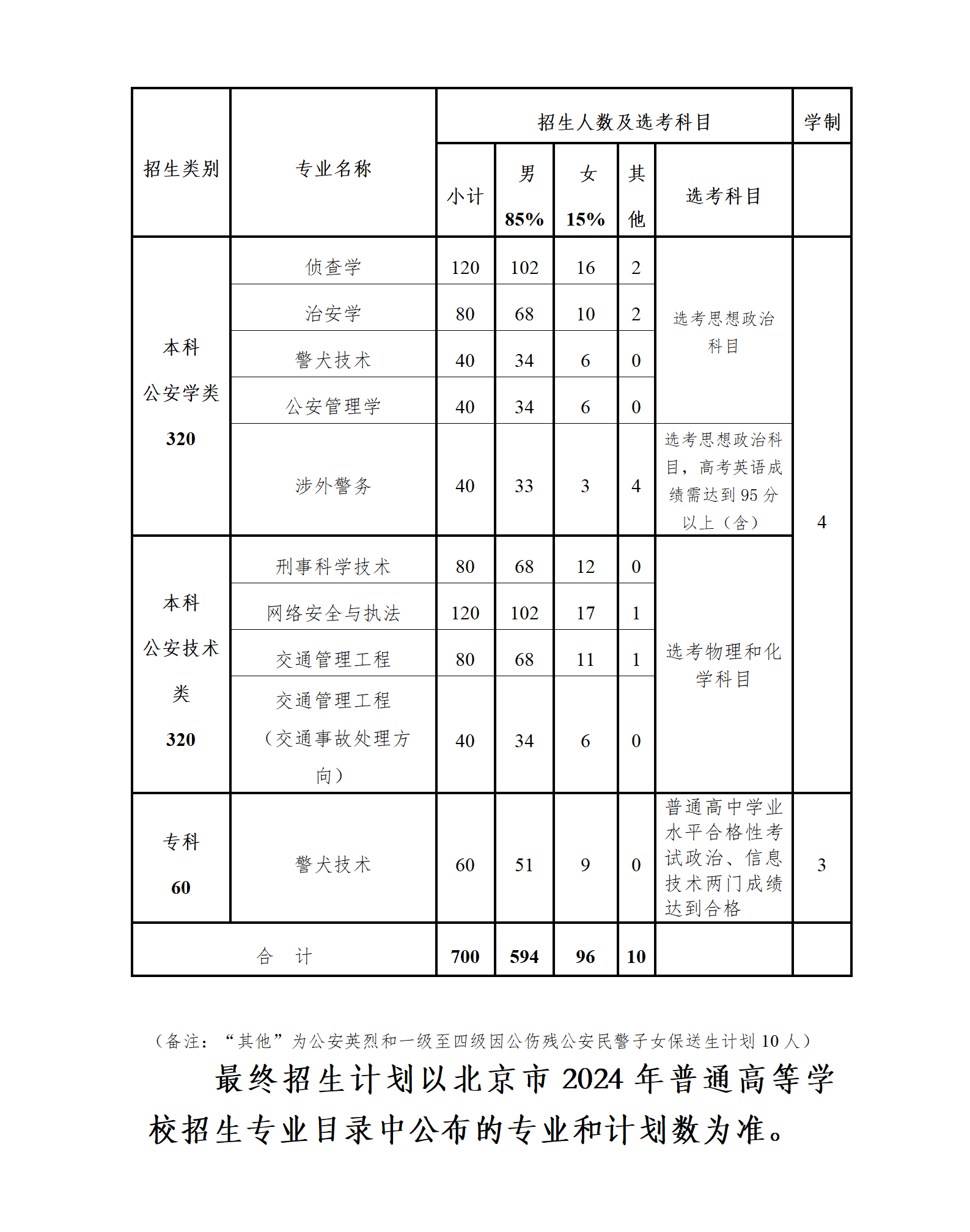 2025年北京警察學(xué)院在各省招生計(jì)劃人數(shù)一覽表