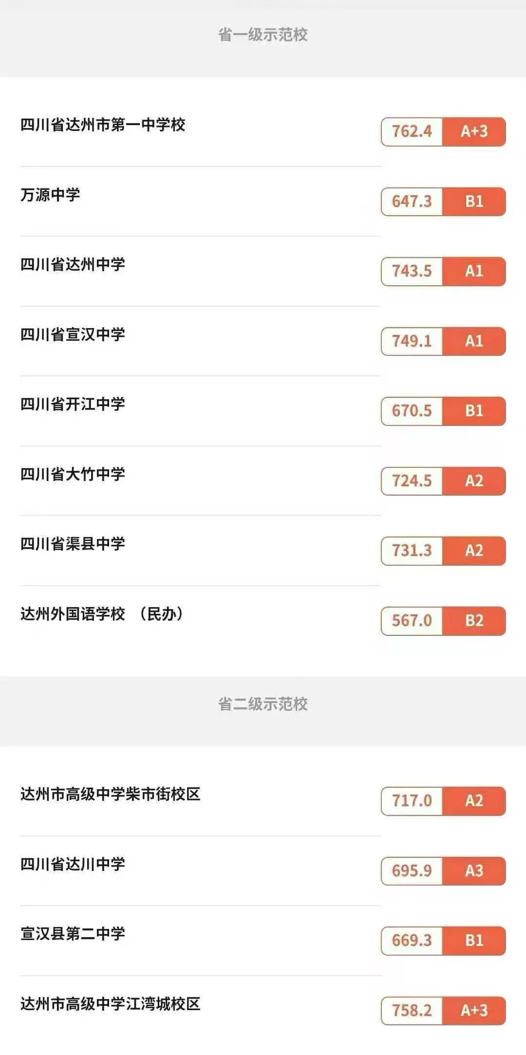 2025年達(dá)州中考各高中錄取分?jǐn)?shù)線一覽表