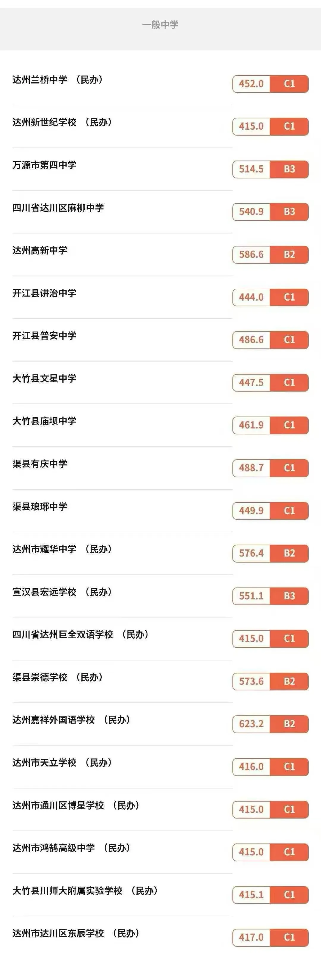 2025年達(dá)州中考各高中錄取分?jǐn)?shù)線一覽表