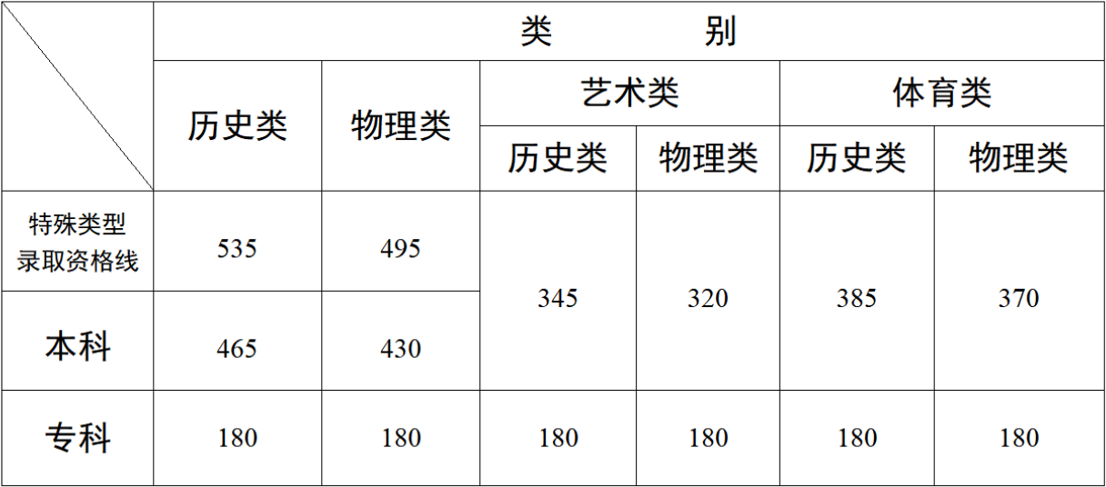 2025年云南高考各批次錄取分數(shù)線一覽表