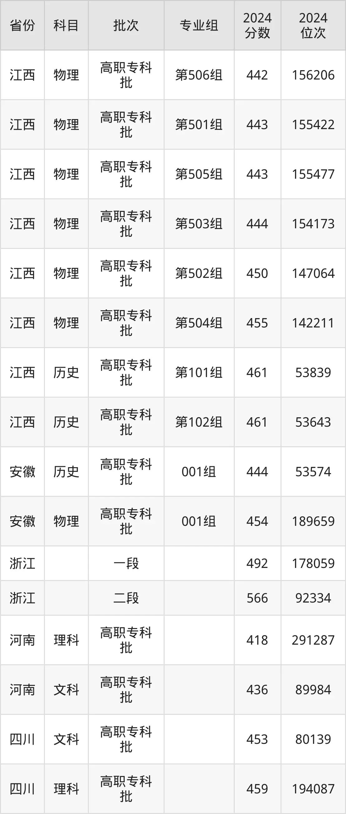 寧波職業(yè)技術學院2025年錄取分數線（含2024歷年）