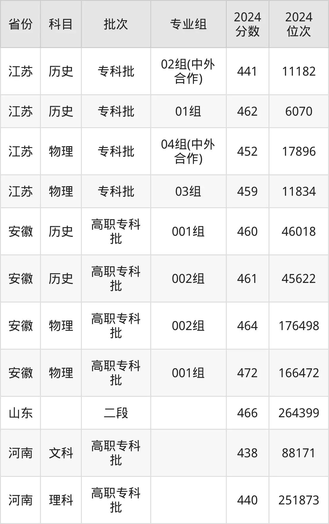無錫職業(yè)技術(shù)學(xué)院2025年錄取分?jǐn)?shù)線（含2024歷年）