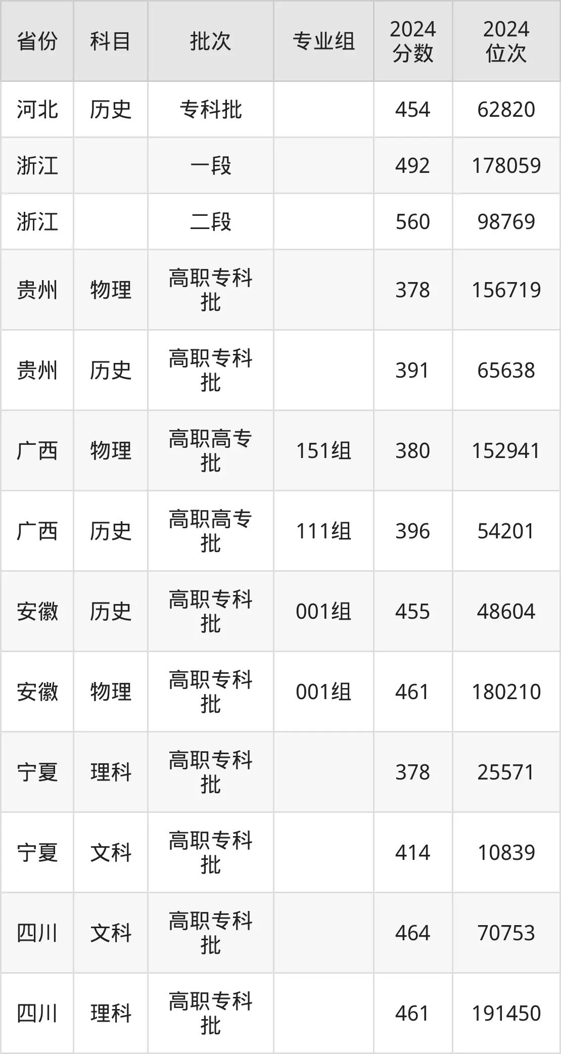 浙江金融職業(yè)學(xué)院2025年錄取分?jǐn)?shù)線（含2024歷年）