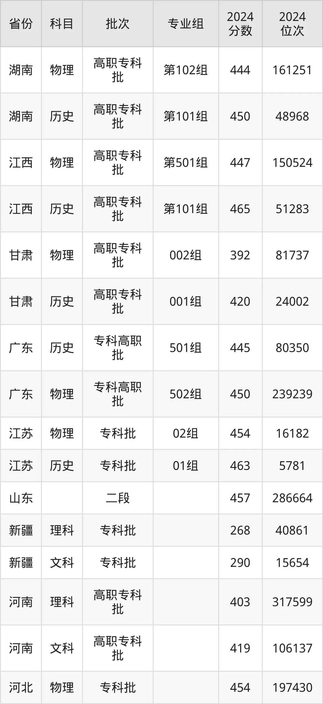 浙江金融職業(yè)學(xué)院2025年錄取分?jǐn)?shù)線（含2024歷年）