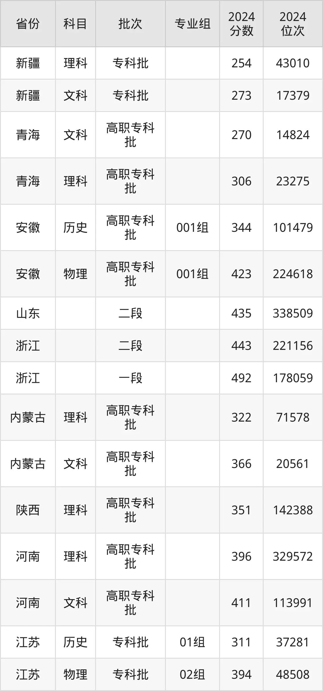 河南職業(yè)技術(shù)學(xué)院2025年錄取分?jǐn)?shù)線（含2024歷年）