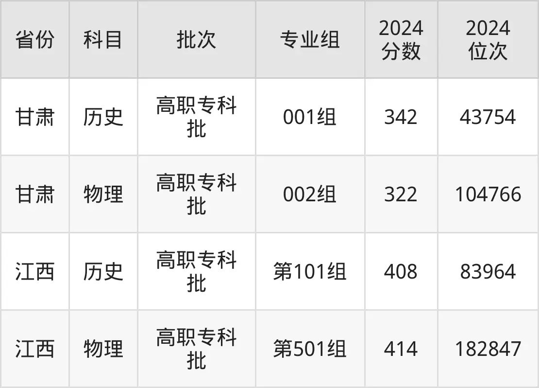 河南職業(yè)技術(shù)學(xué)院2025年錄取分?jǐn)?shù)線（含2024歷年）