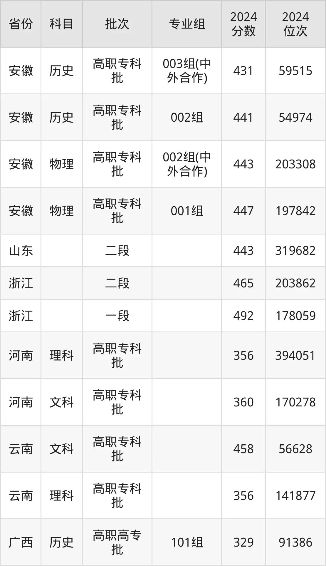 蕪湖職業(yè)技術(shù)學(xué)院2025年錄取分?jǐn)?shù)線（含2024歷年）