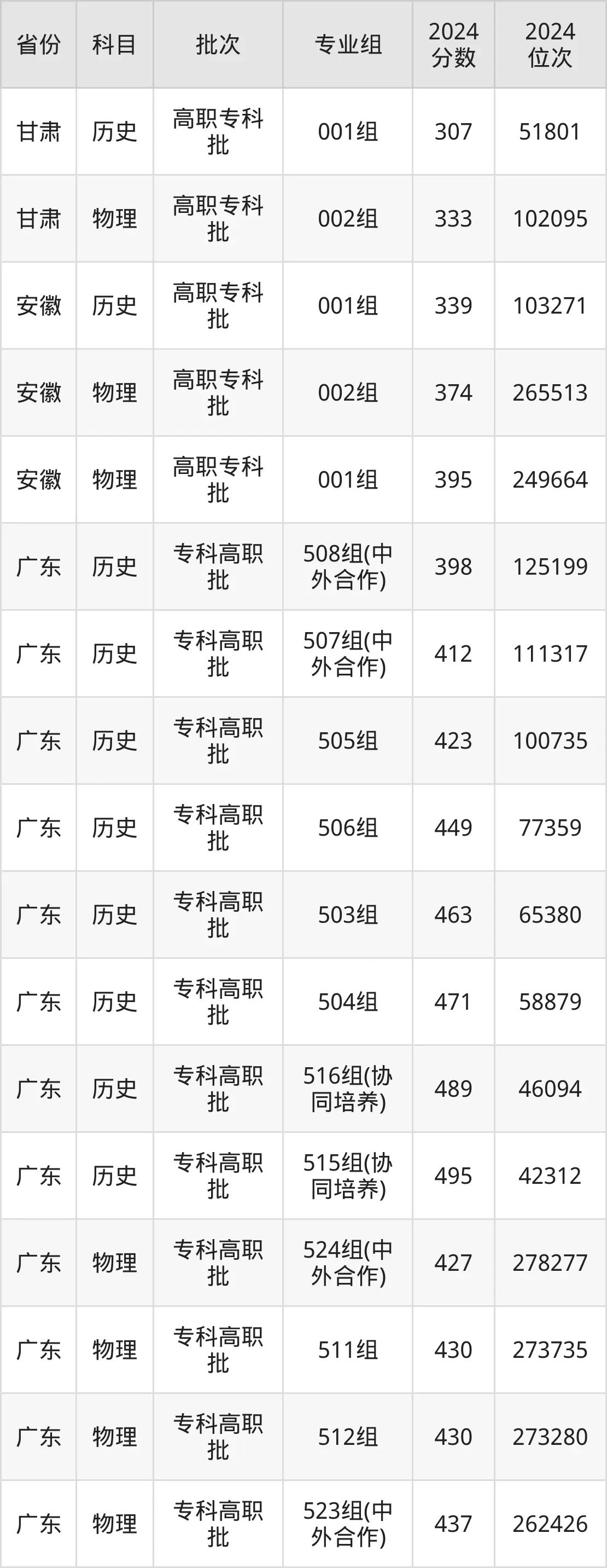 順德職業(yè)技術學院2025年錄取分數(shù)線（含2024歷年）