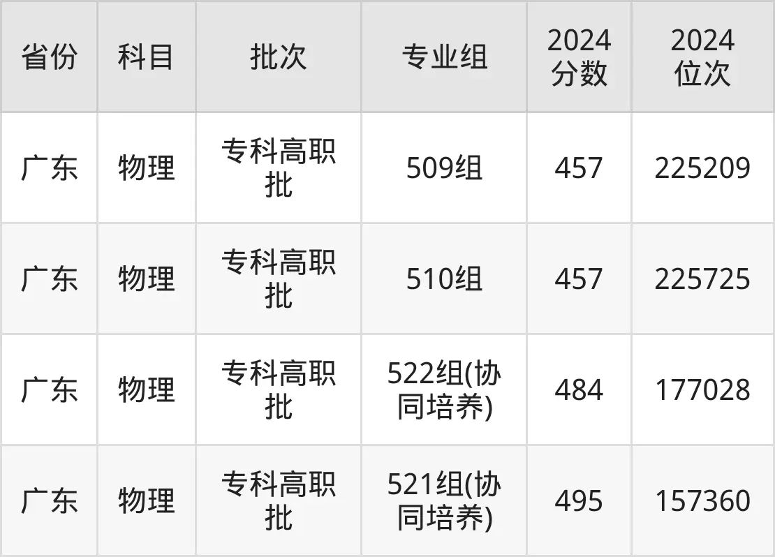 順德職業(yè)技術學院2025年錄取分數(shù)線（含2024歷年）