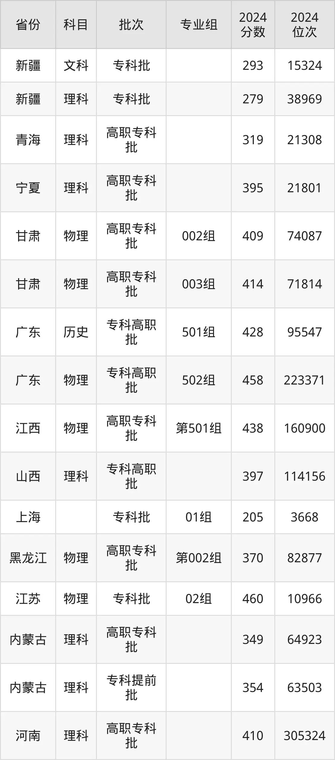 成都航空職業(yè)技術(shù)學(xué)院2025年錄取分?jǐn)?shù)線（含2024歷年）