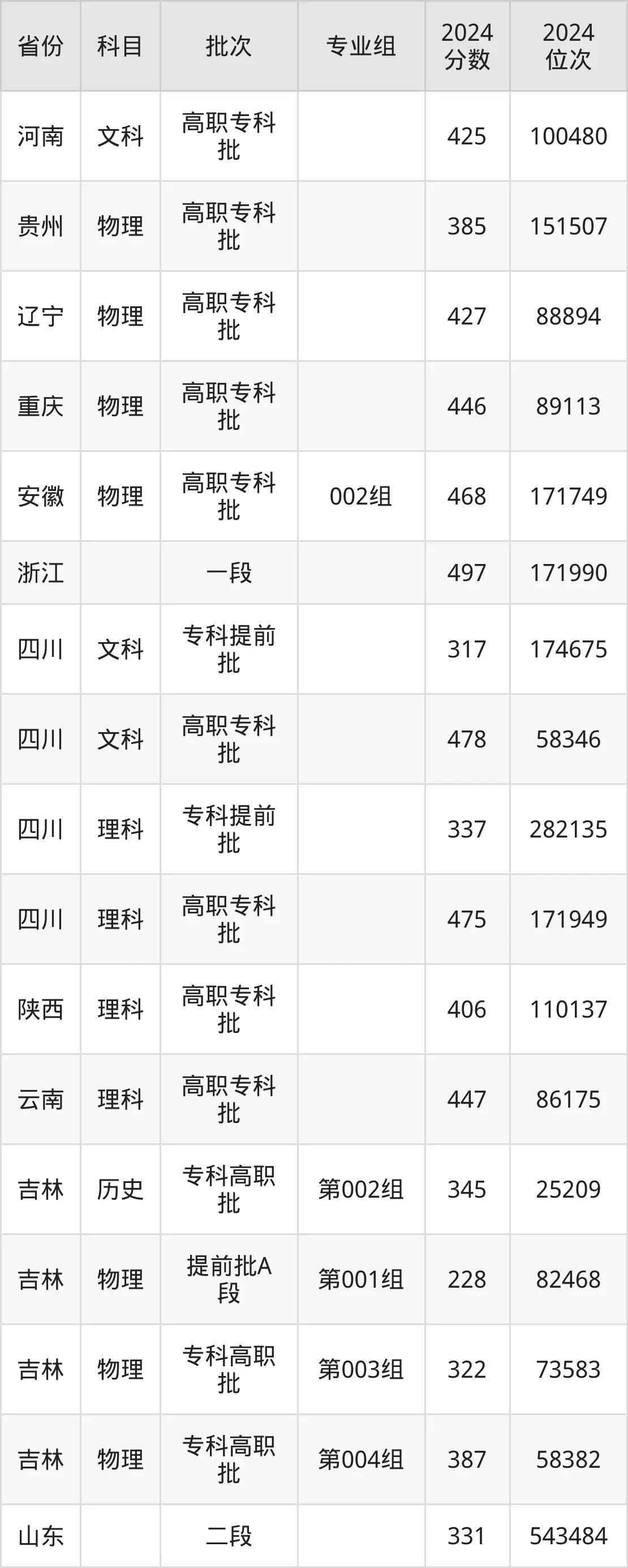 成都航空職業(yè)技術(shù)學(xué)院2025年錄取分?jǐn)?shù)線（含2024歷年）