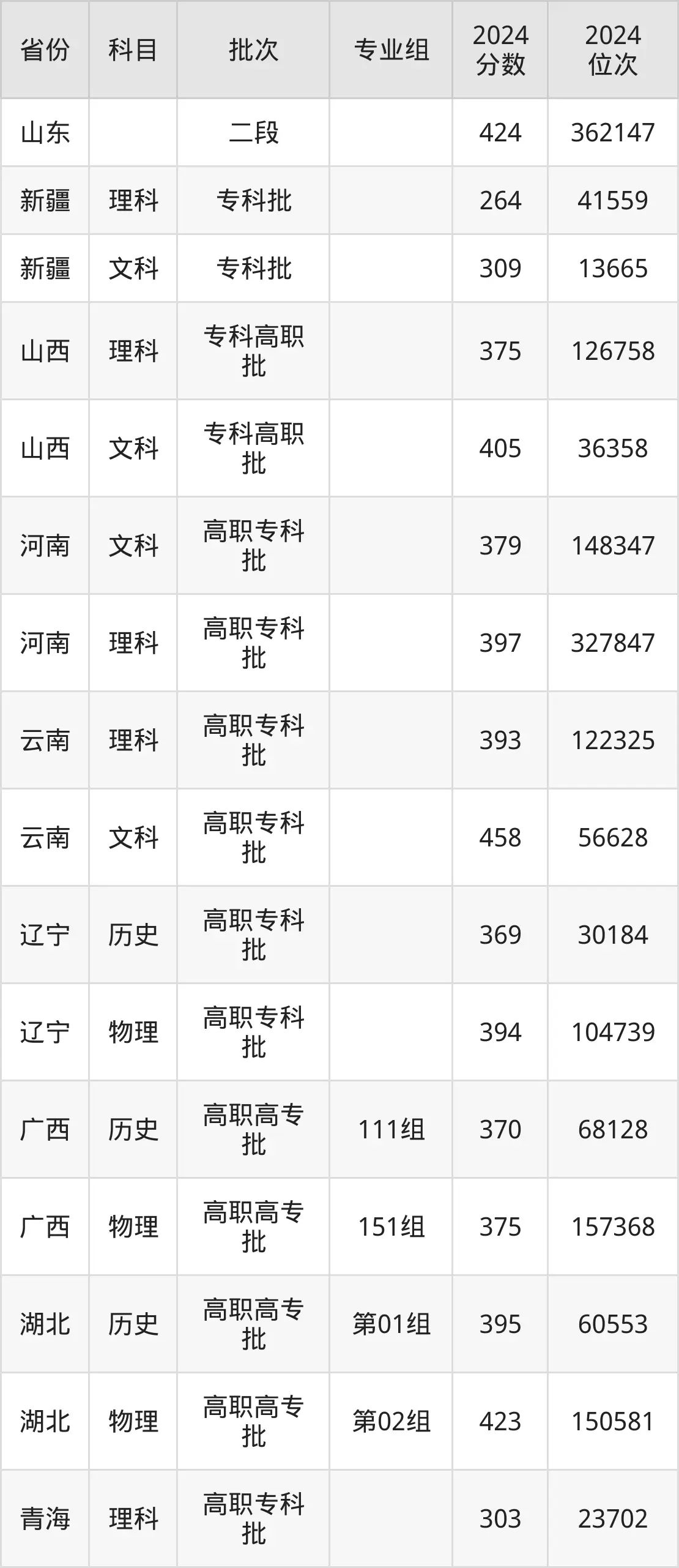 陜西鐵路工程職業(yè)技術(shù)學(xué)院2025年錄取分?jǐn)?shù)線（含2024歷年）