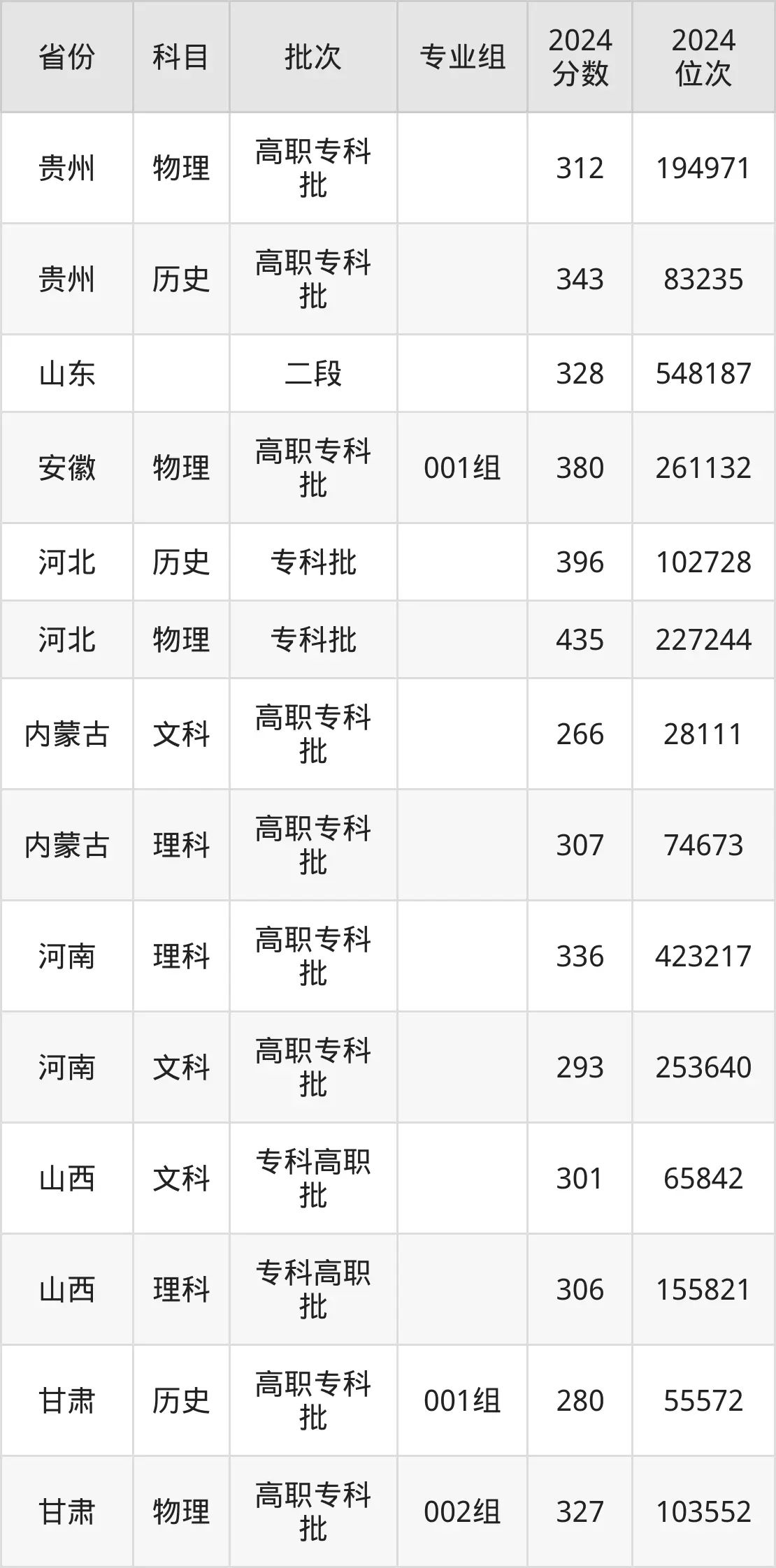 濰坊職業(yè)學院2025年錄取分數(shù)線（含2024歷年）