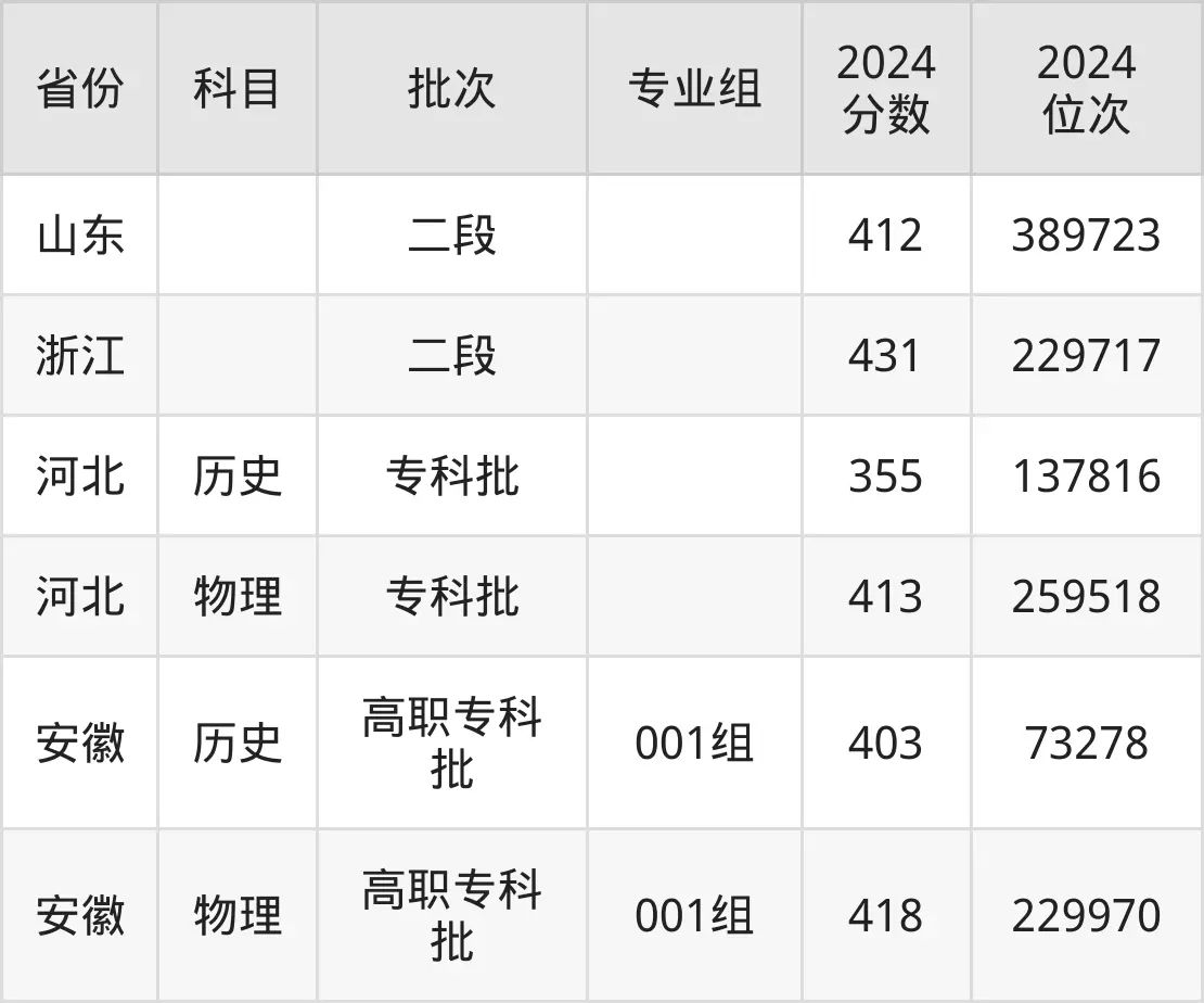 安徽商貿(mào)職業(yè)技術(shù)學(xué)院2025年錄取分?jǐn)?shù)線（含2024歷年）
