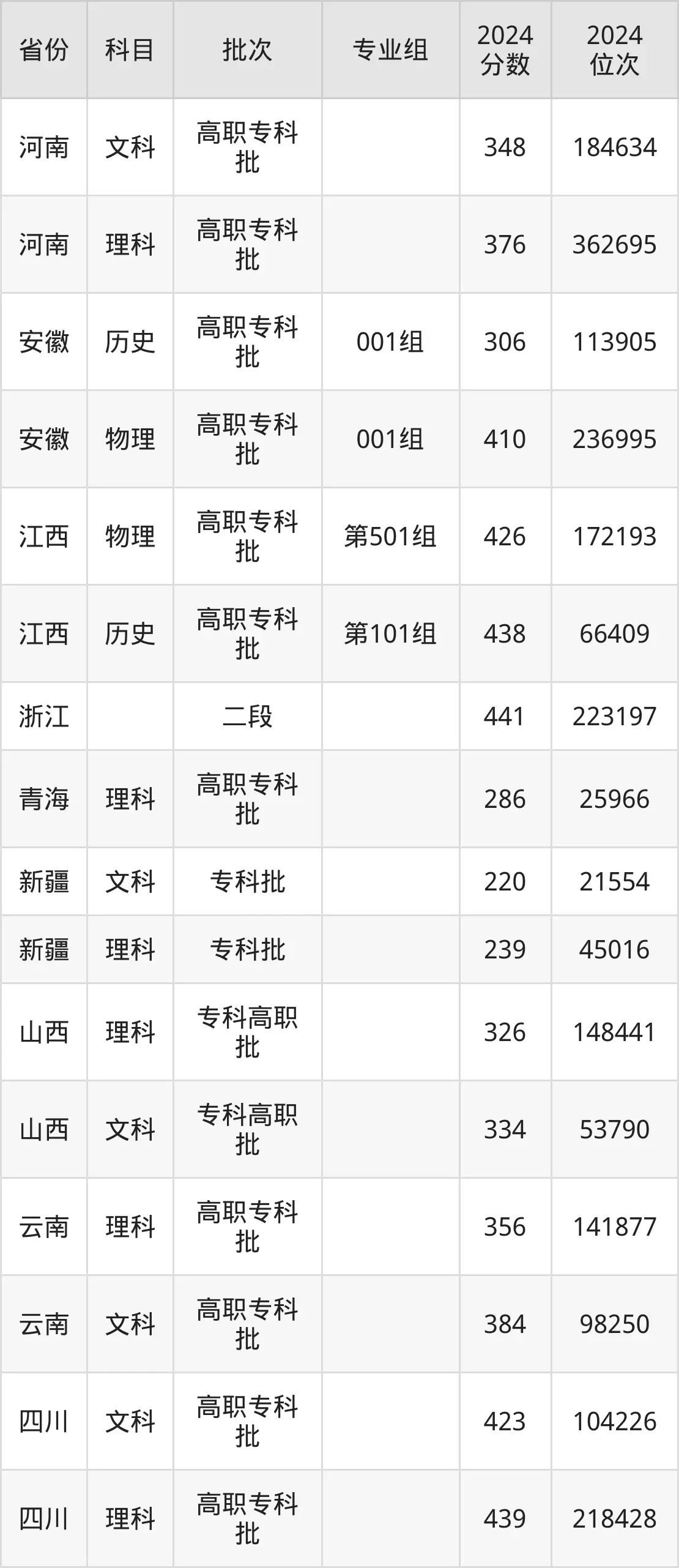 福建信息職業(yè)技術(shù)學(xué)院2025年錄取分?jǐn)?shù)線（含2024歷年）