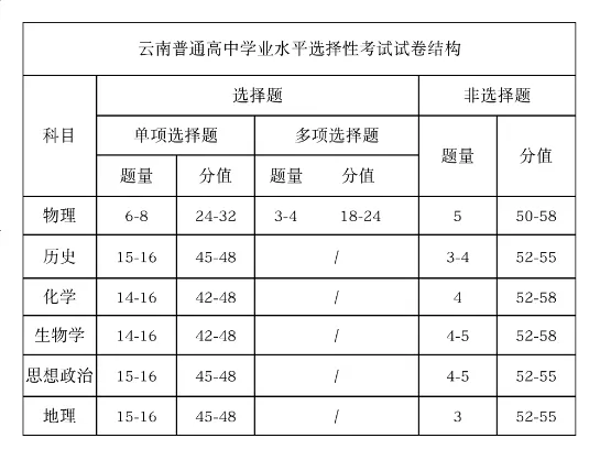 2025年云南高考物理試卷結(jié)構(gòu)