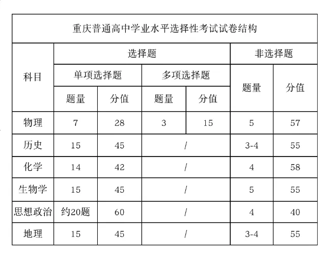 2025年重慶高考物理試卷結(jié)構(gòu)