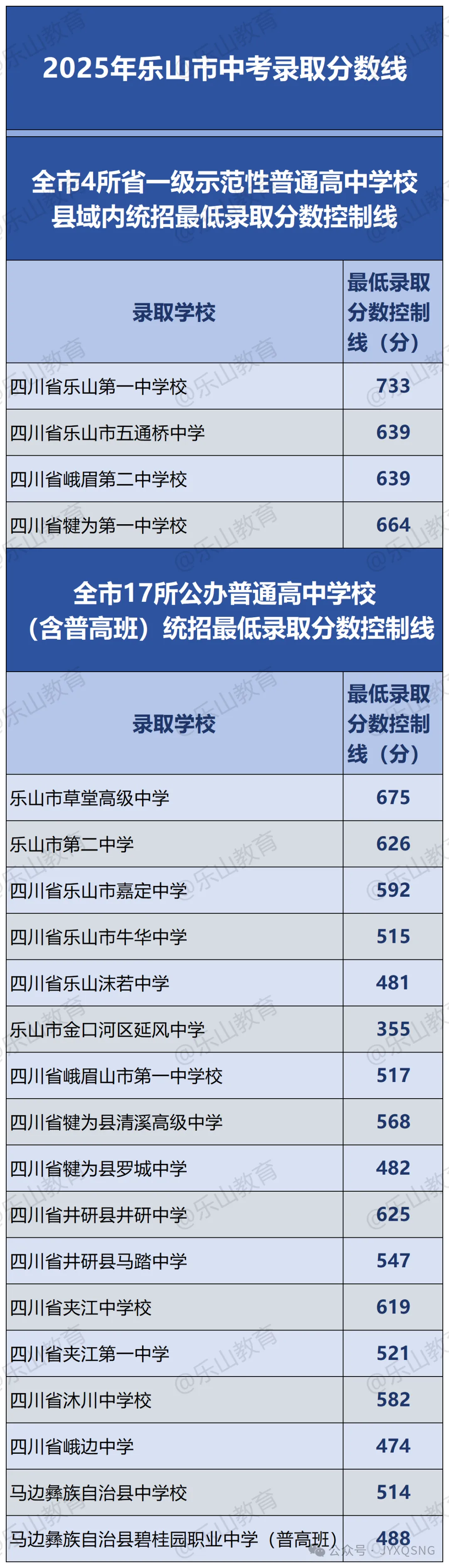 2025年樂(lè)山中考錄取分?jǐn)?shù)線一覽表(含歷年分?jǐn)?shù)線)