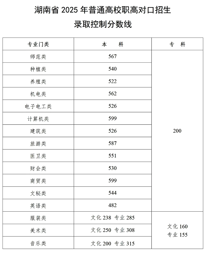 2025年湖南高考各批次錄取分?jǐn)?shù)線(xiàn)一覽表