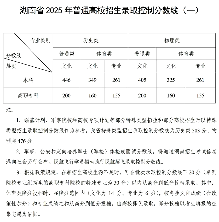 2025年湖南高考各批次錄取分?jǐn)?shù)線(xiàn)一覽表