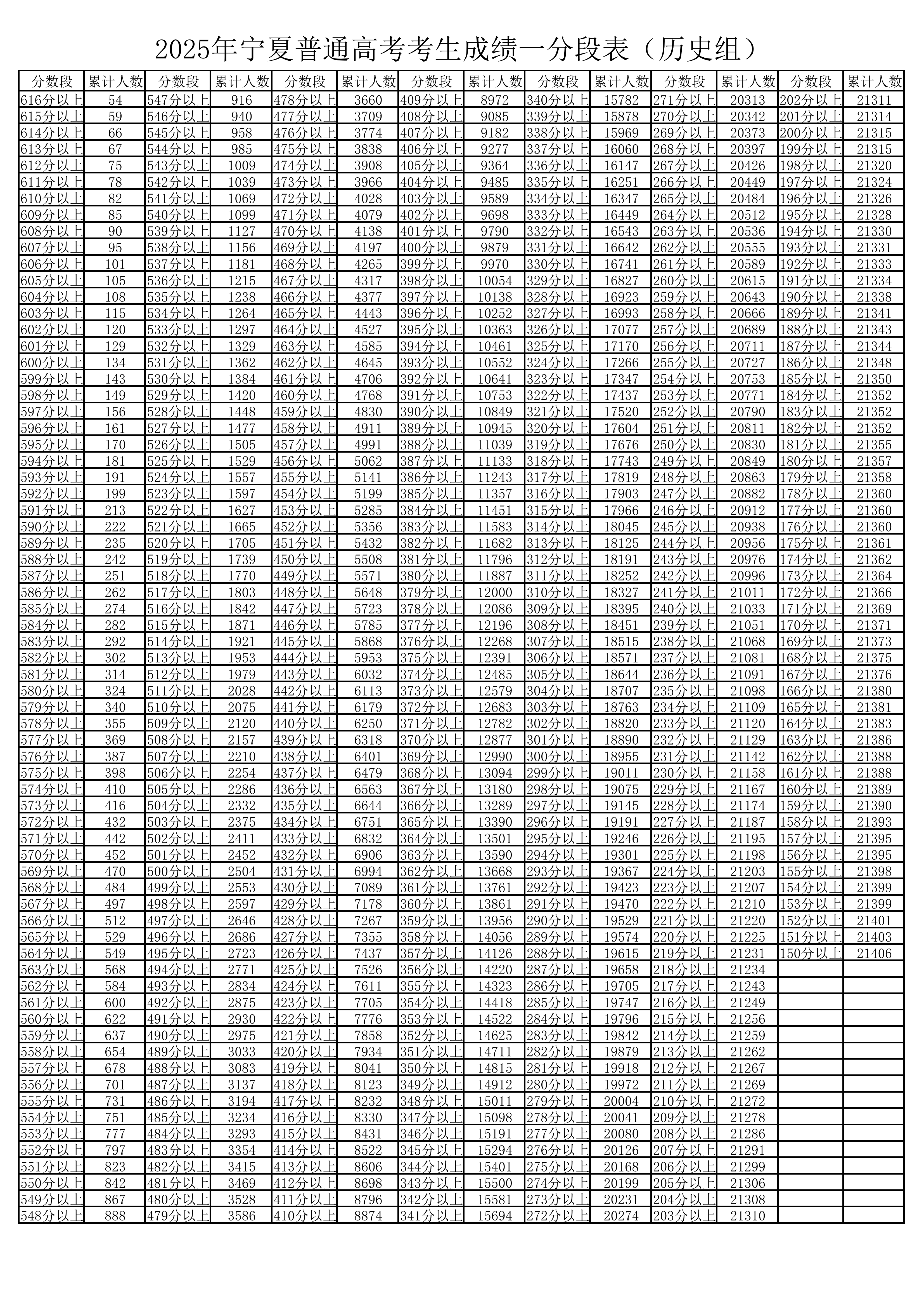 2025年寧夏高考一分一段表