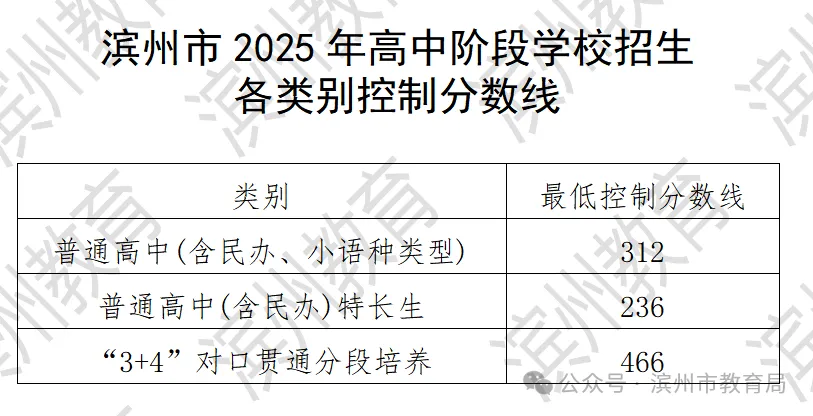 2025年濱州中考錄取分?jǐn)?shù)線一覽表(含歷年分?jǐn)?shù)線)