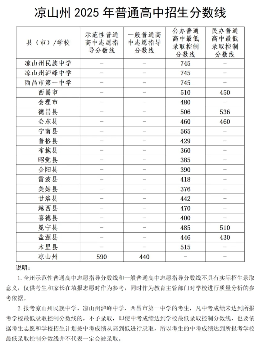 2025年涼山中考錄取分?jǐn)?shù)線(xiàn)一覽表(含歷年分?jǐn)?shù)線(xiàn))