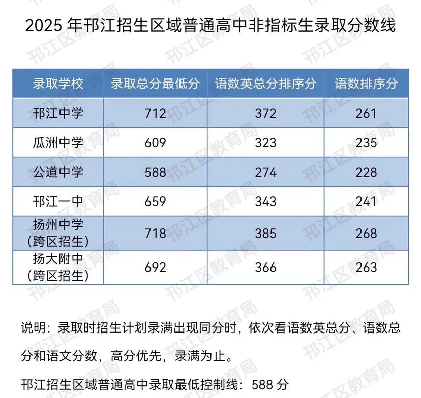 2025年揚(yáng)州中考錄取分?jǐn)?shù)線一覽表(含歷年分?jǐn)?shù)線)