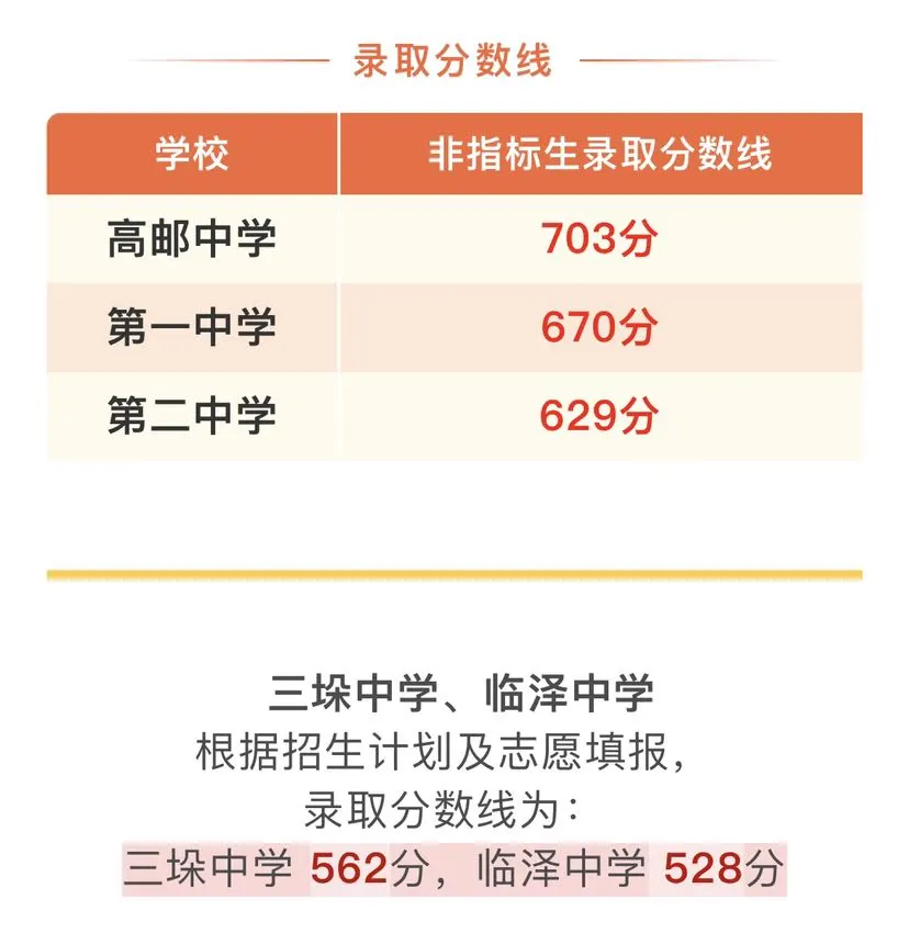 2025年揚(yáng)州中考錄取分?jǐn)?shù)線一覽表(含歷年分?jǐn)?shù)線)