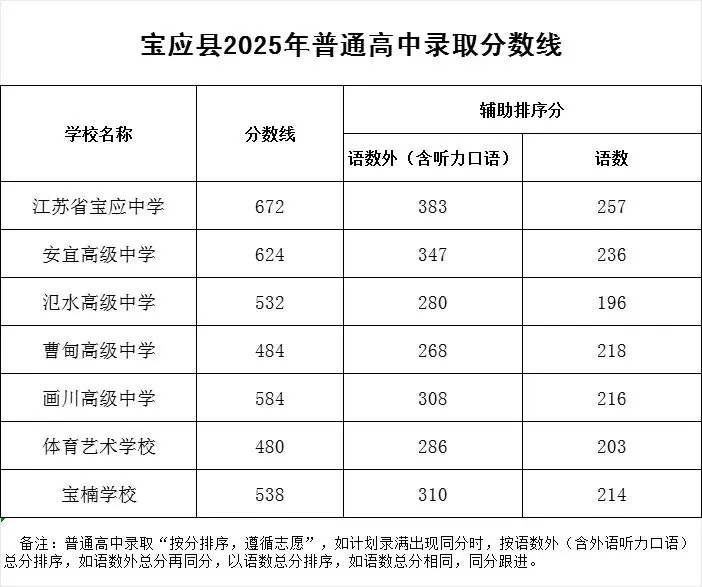 2025年揚(yáng)州中考錄取分?jǐn)?shù)線一覽表(含歷年分?jǐn)?shù)線)