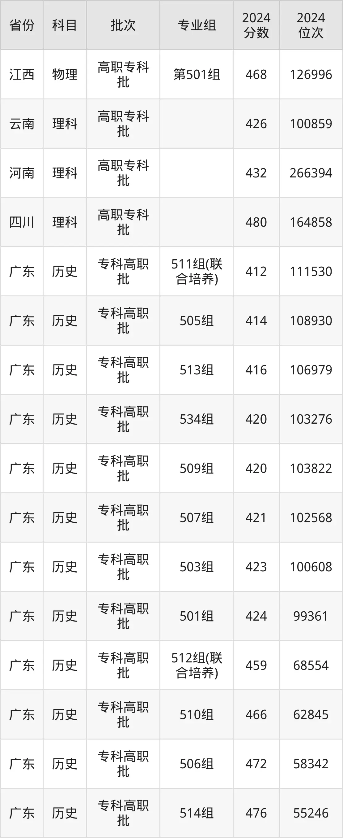 深圳信息職業(yè)技術(shù)學(xué)院2025年錄取分?jǐn)?shù)線（含2024歷年）