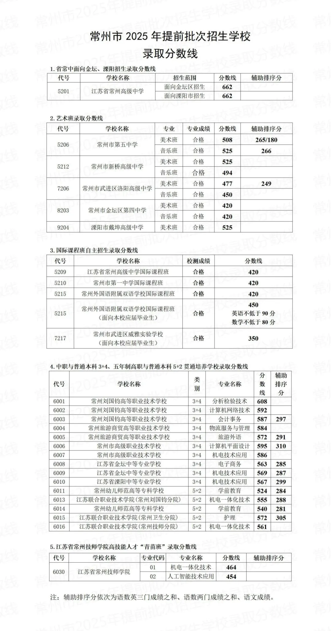 2025年常州中考錄取分?jǐn)?shù)線一覽表(含歷年分?jǐn)?shù)線)