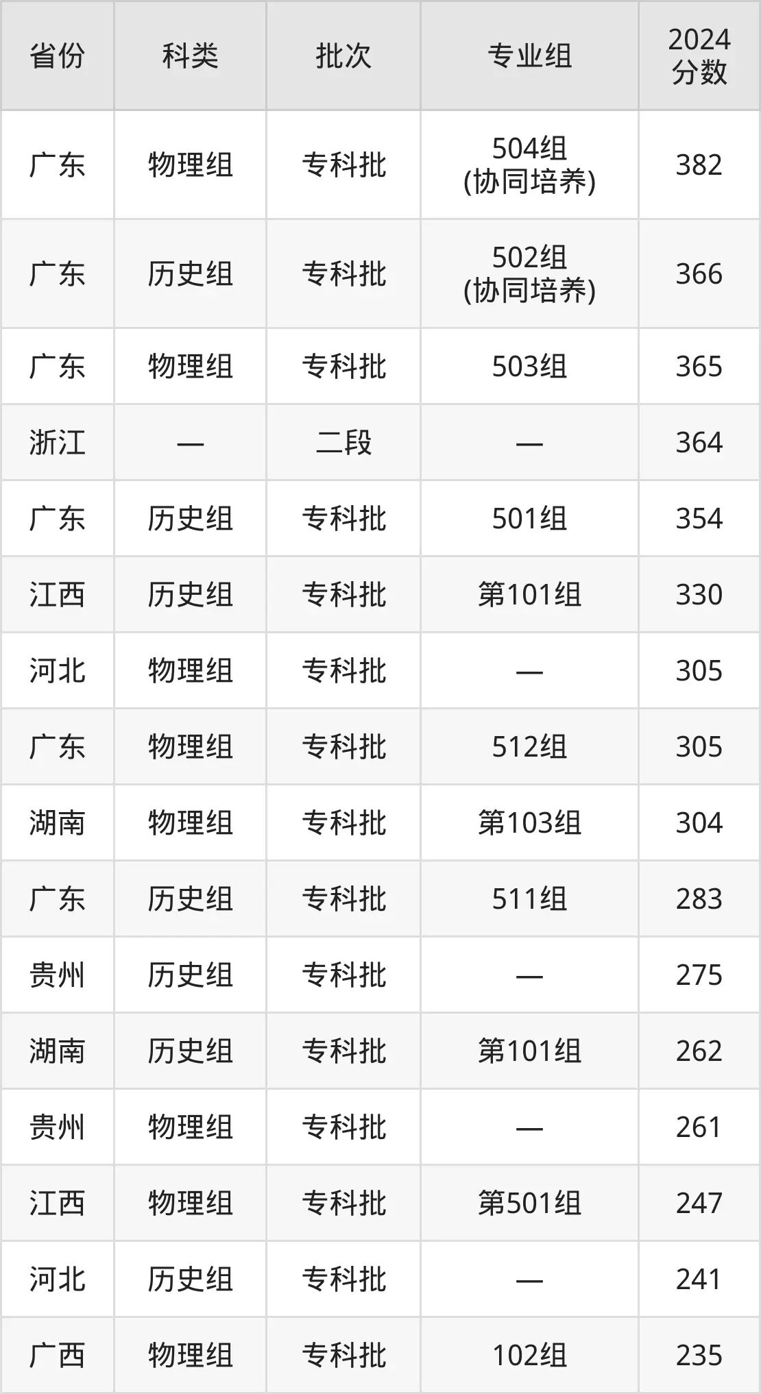 廣州城建職業(yè)學(xué)院2025年錄取分?jǐn)?shù)線(含2024歷年)
