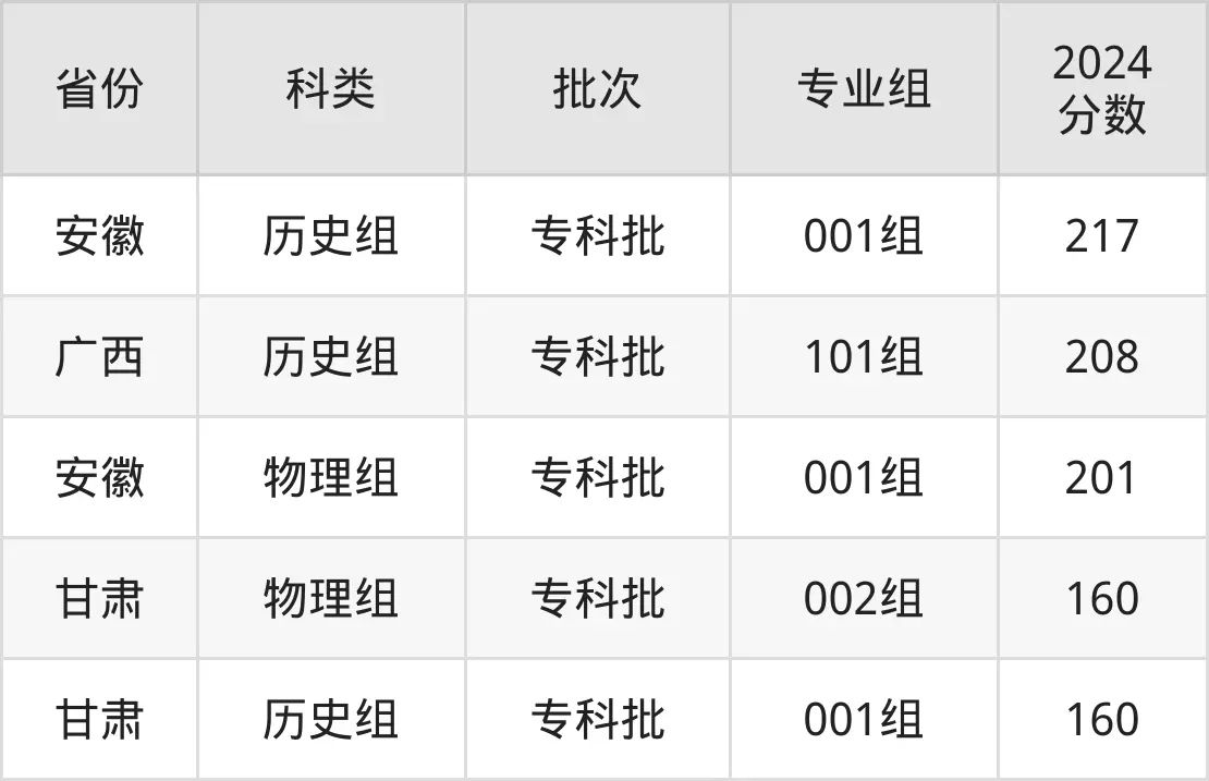 廣州城建職業(yè)學(xué)院2025年錄取分?jǐn)?shù)線(含2024歷年)
