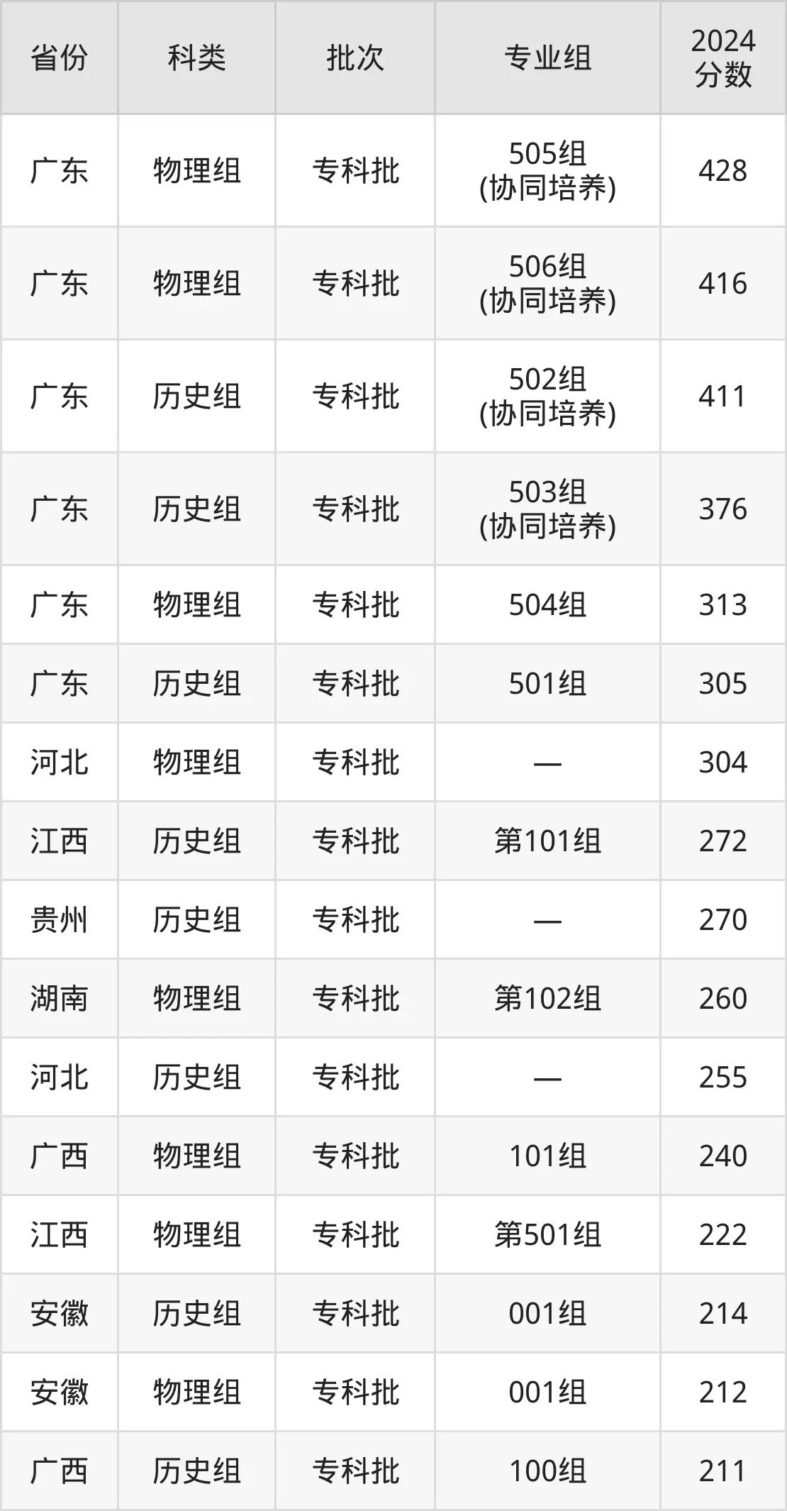 廣東南方職業(yè)學(xué)院2025年錄取分?jǐn)?shù)線(含2024歷年)