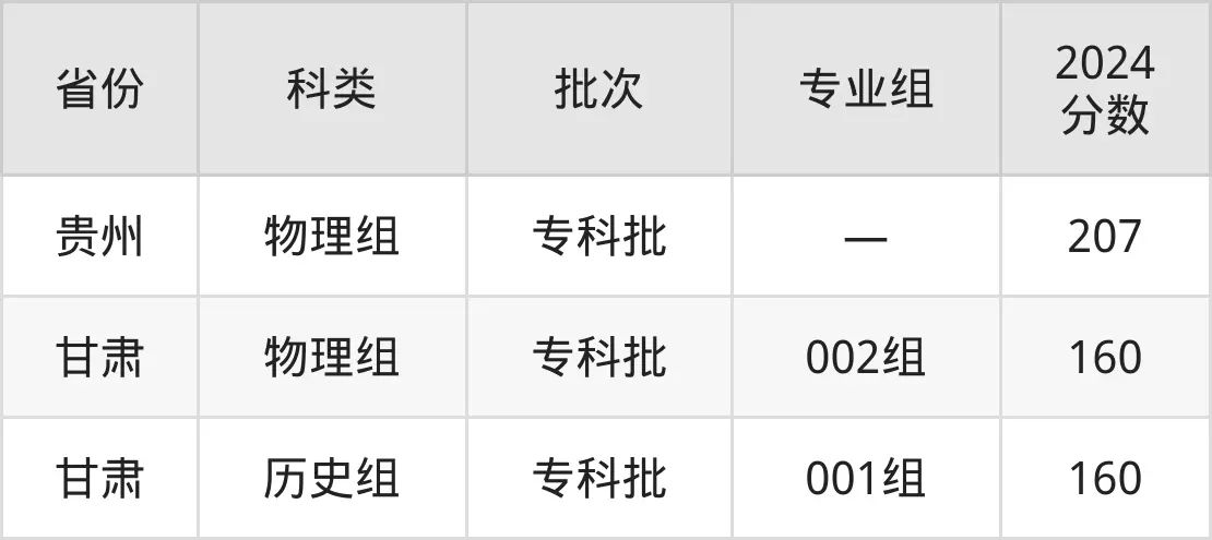 廣東南方職業(yè)學(xué)院2025年錄取分?jǐn)?shù)線(含2024歷年)