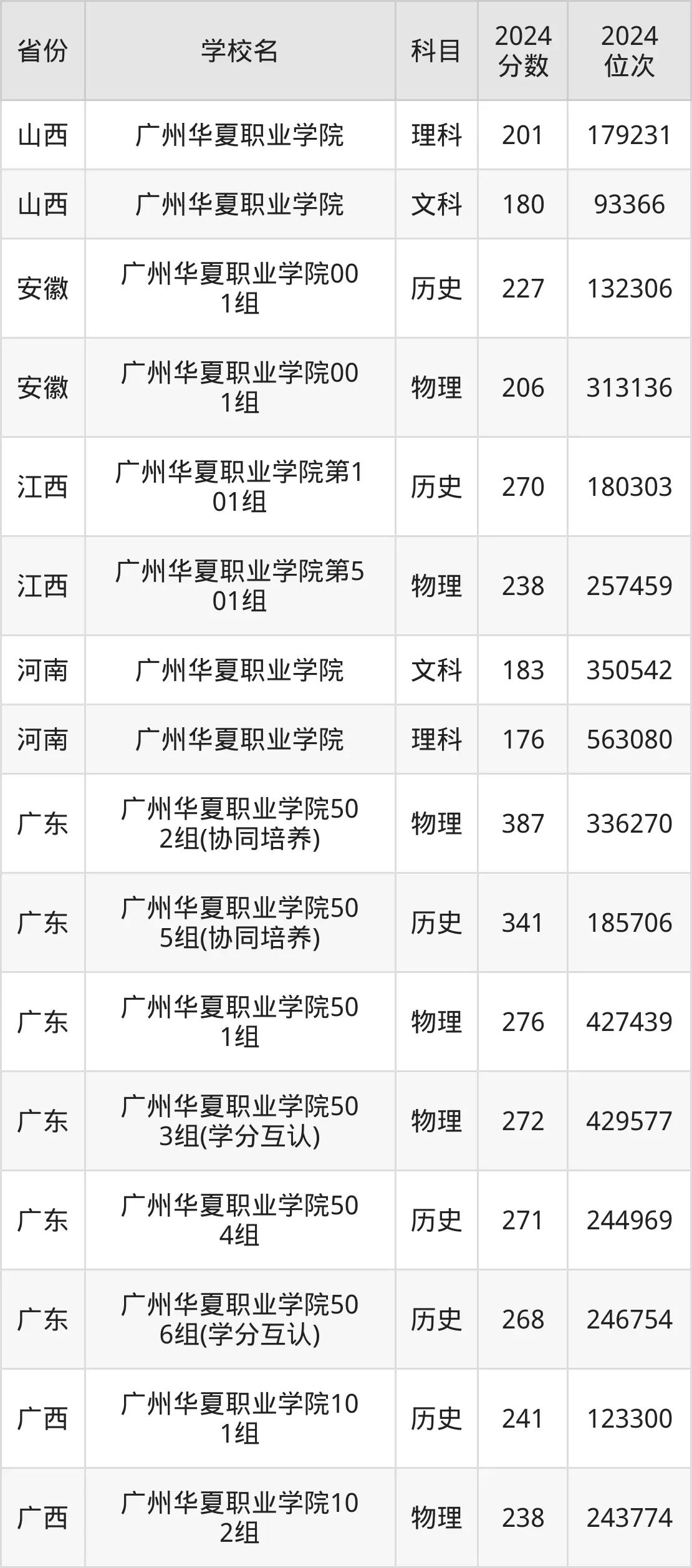 廣州華夏職業(yè)學院2025年錄取分數線(含2024歷年)
