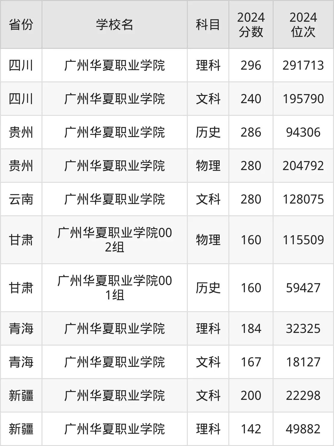 廣州華夏職業(yè)學院2025年錄取分數線(含2024歷年)