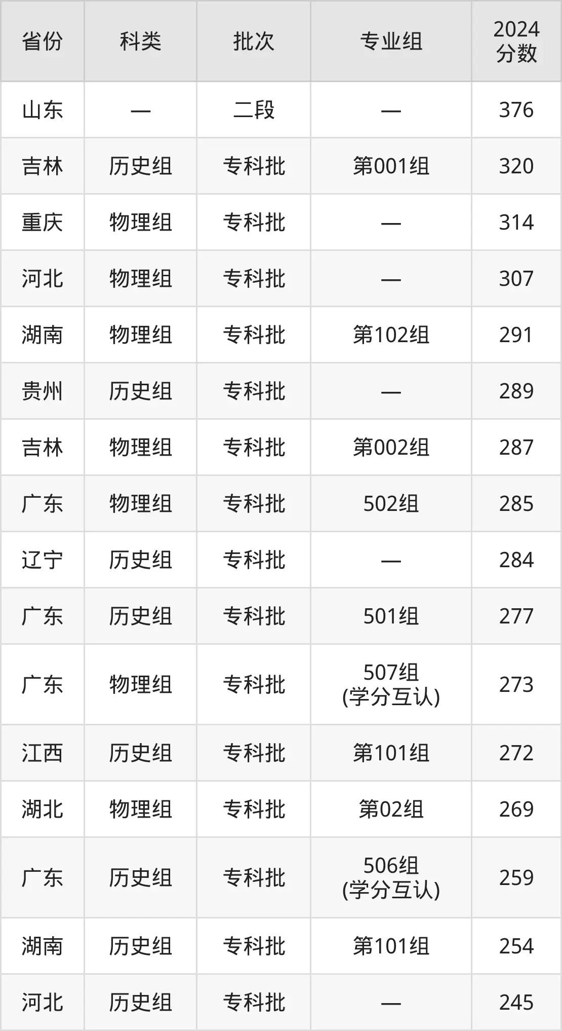 廣東文理職業(yè)學院2025年錄取分數線(含2024歷年)