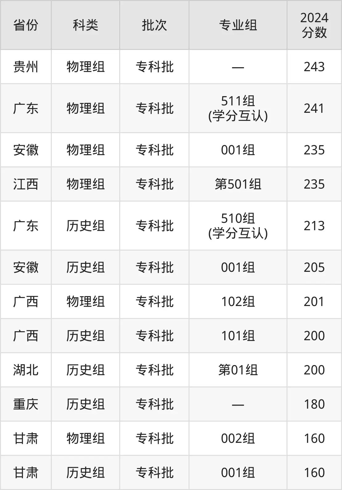 廣東文理職業(yè)學院2025年錄取分數線(含2024歷年)