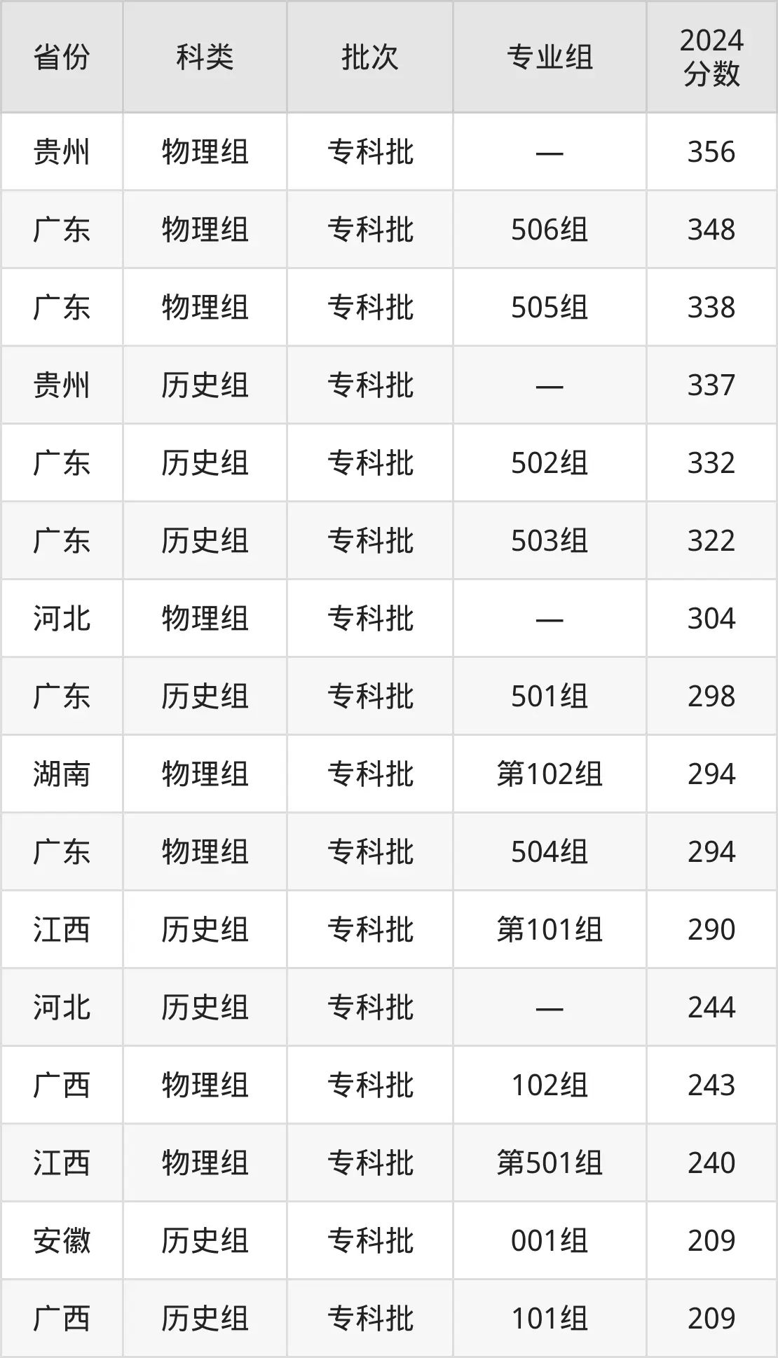 廣東青年職業(yè)學(xué)院2025年錄取分?jǐn)?shù)線(含2024歷年)