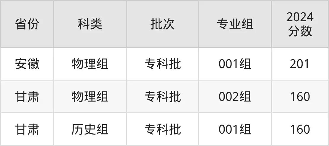 廣東青年職業(yè)學(xué)院2025年錄取分?jǐn)?shù)線(含2024歷年)