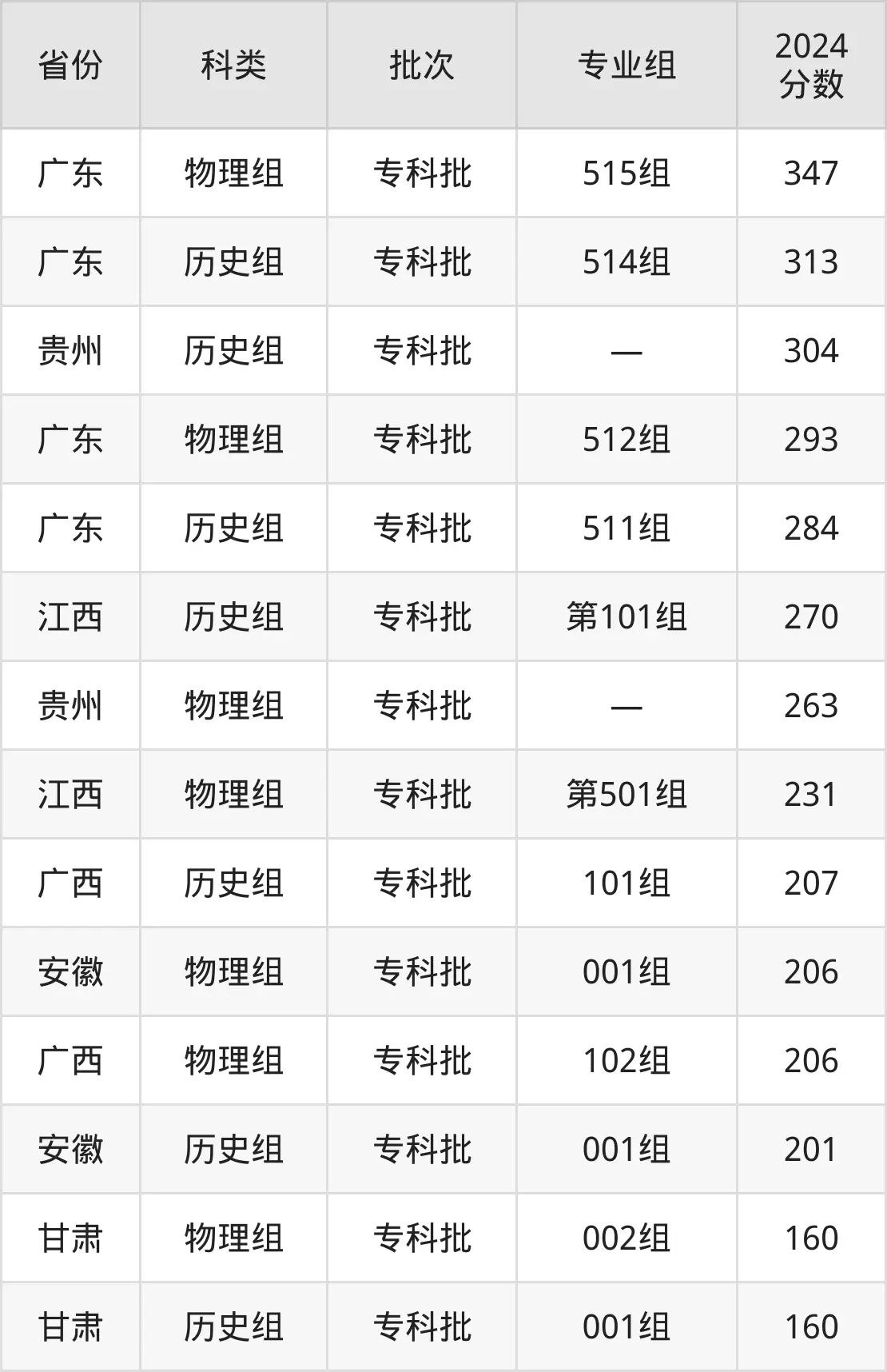 廣州東華職業(yè)學院2025年錄取分數(shù)線(含2024歷年)