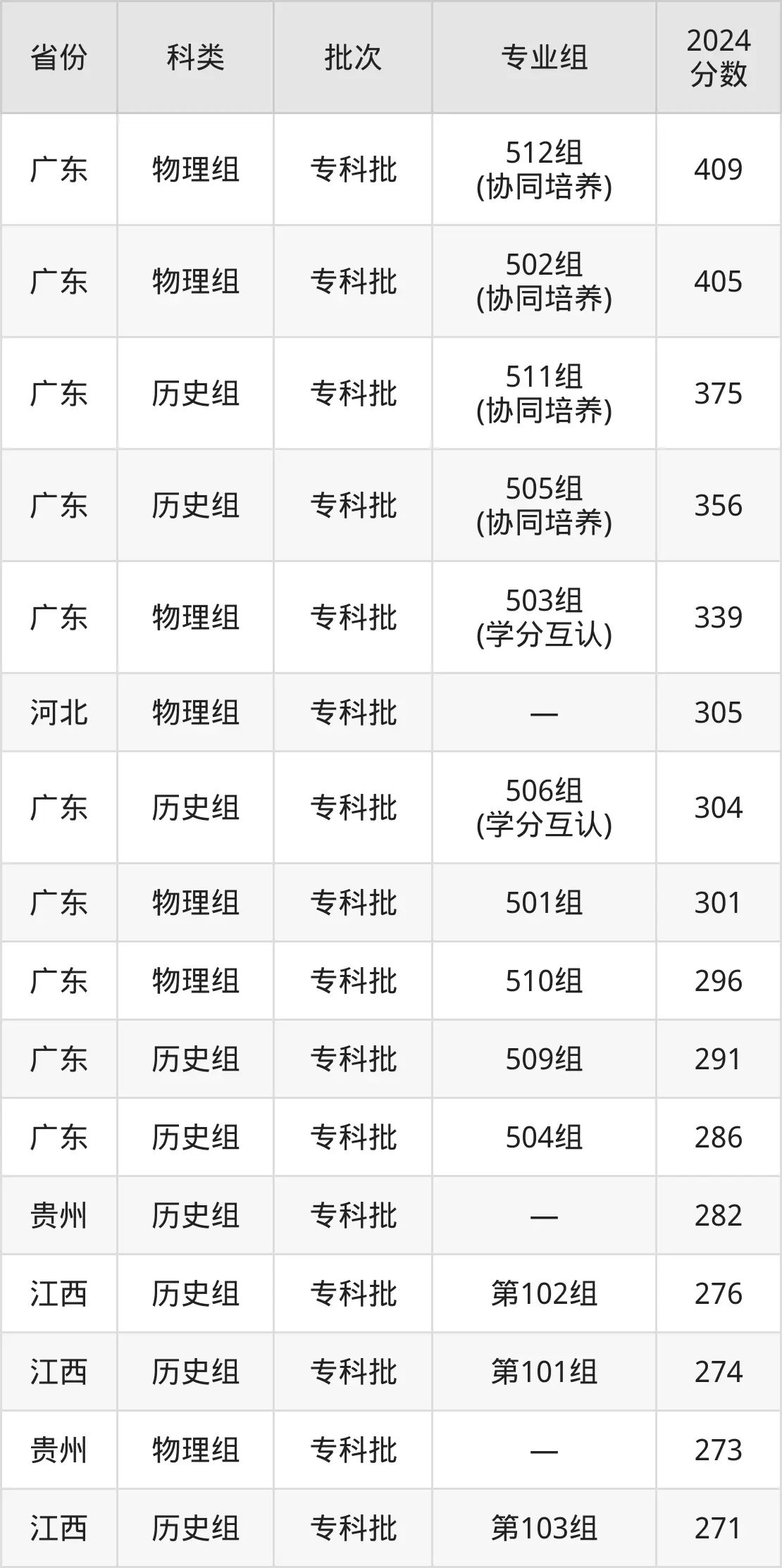 廣東創(chuàng)新科技職業(yè)學(xué)院2025年錄取分?jǐn)?shù)線(含2024歷年)