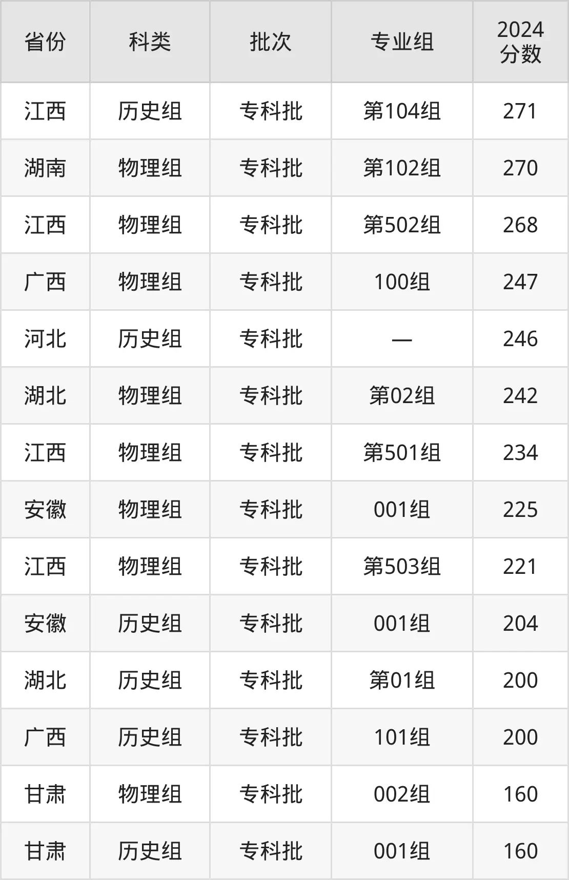 廣東創(chuàng)新科技職業(yè)學(xué)院2025年錄取分?jǐn)?shù)線(含2024歷年)