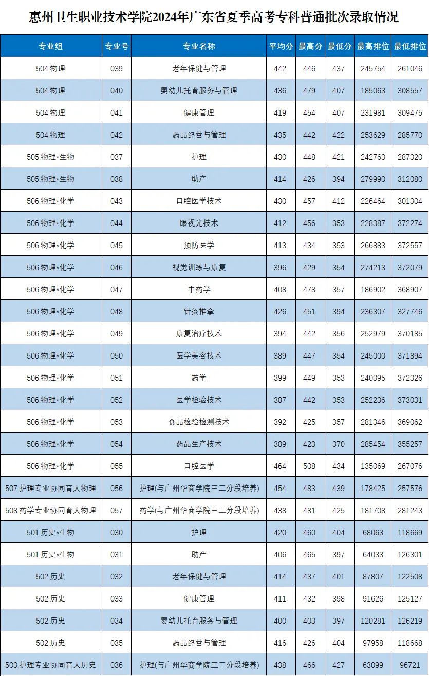 惠州衛(wèi)生職業(yè)技術(shù)學(xué)院2025年錄取分?jǐn)?shù)線(含2024歷年)